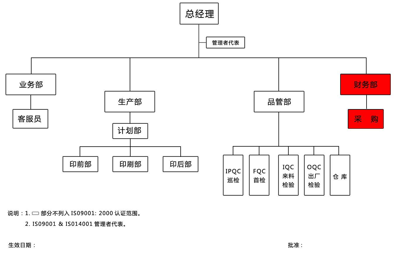 公司組織架構(gòu)圖